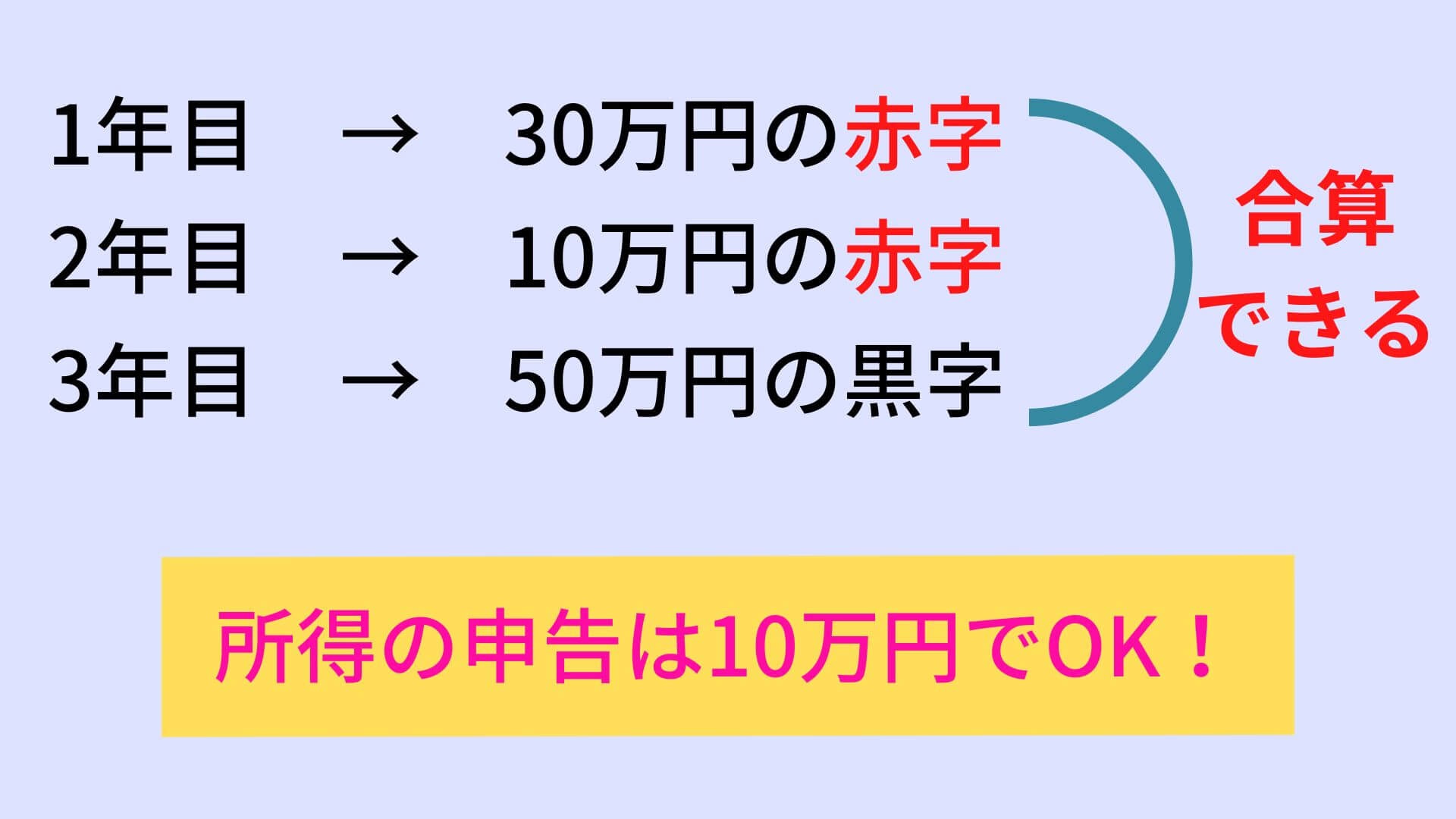 赤字くりこし